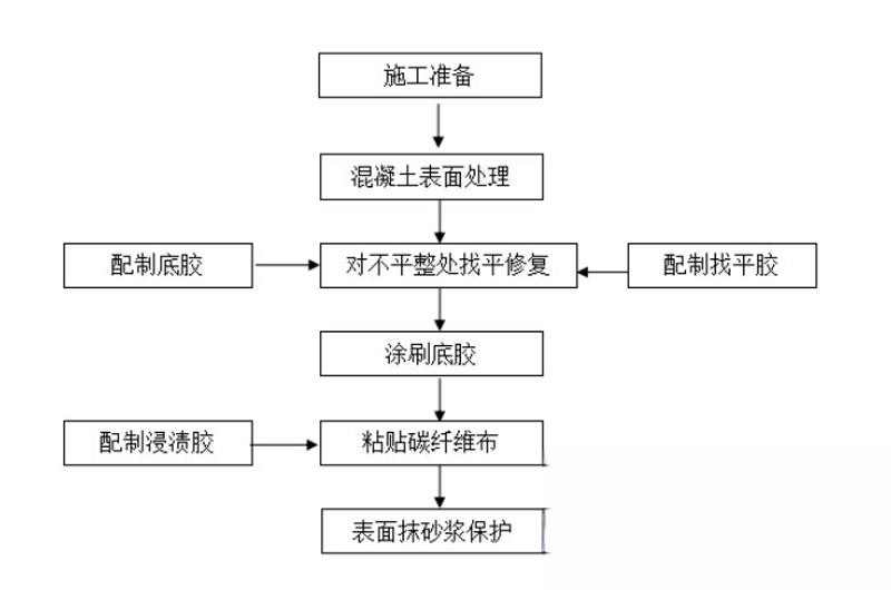 东澳镇碳纤维加固的优势以及使用方法